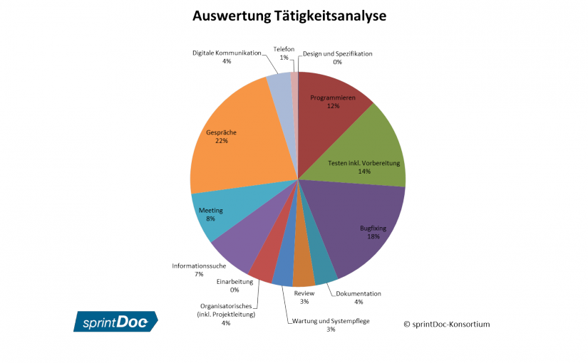 Dokumentation und Informationssuche im Rahmen der Tätigkeiten von Softwareentwicklern