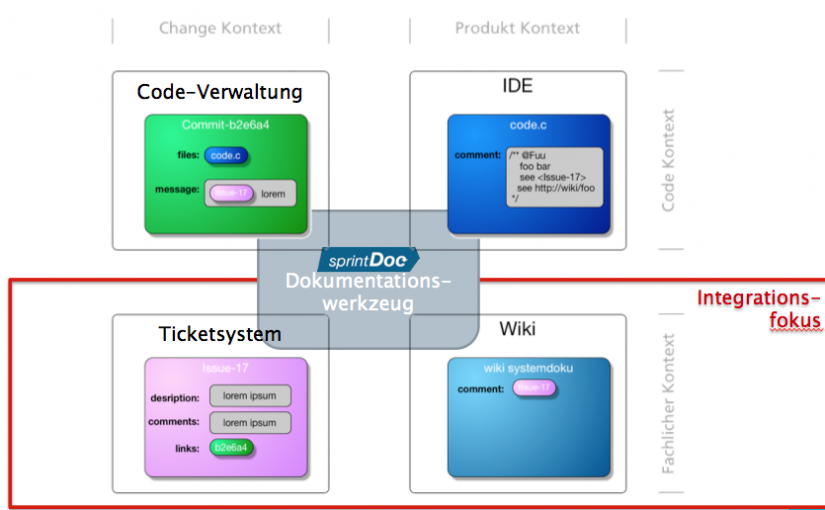 Erster Projektmeilenstein – Evaluierung des Prototypen