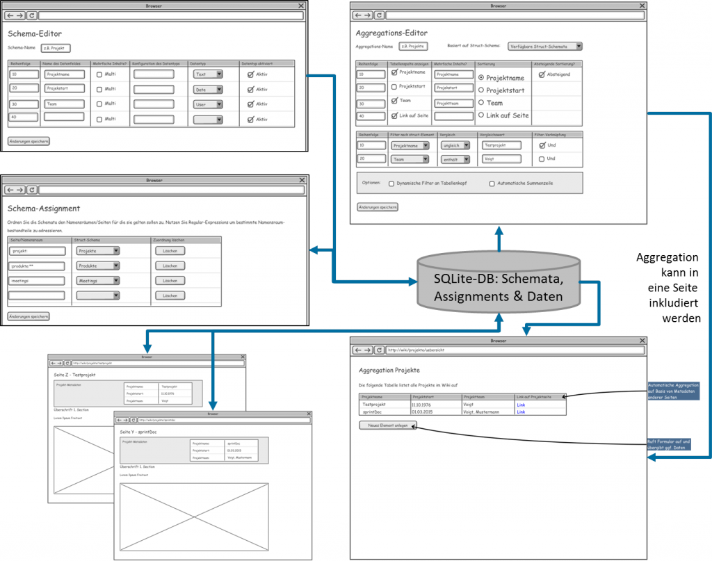 Zusammenspiel strukturierter Daten mittels struct-Plugin