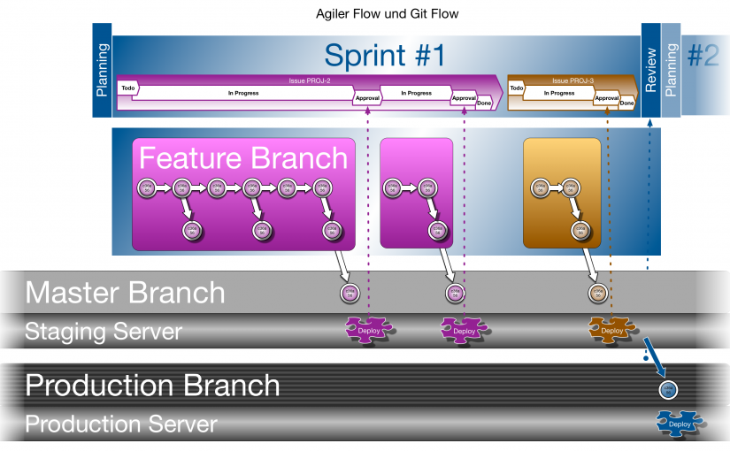 Empfehlungen für gitlab im Scrum Workflow