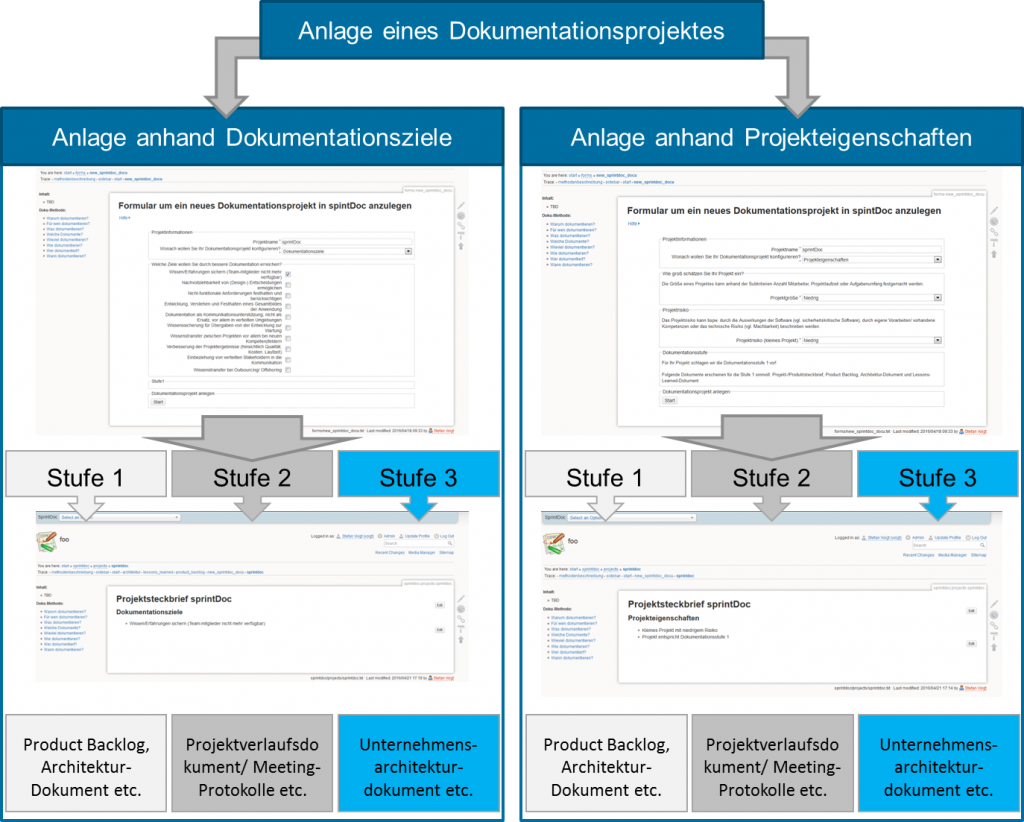 Konfiguration einer Projektdokumentation in Abhängigkeit der Dokumentationsziele oder Projekteigenschaften